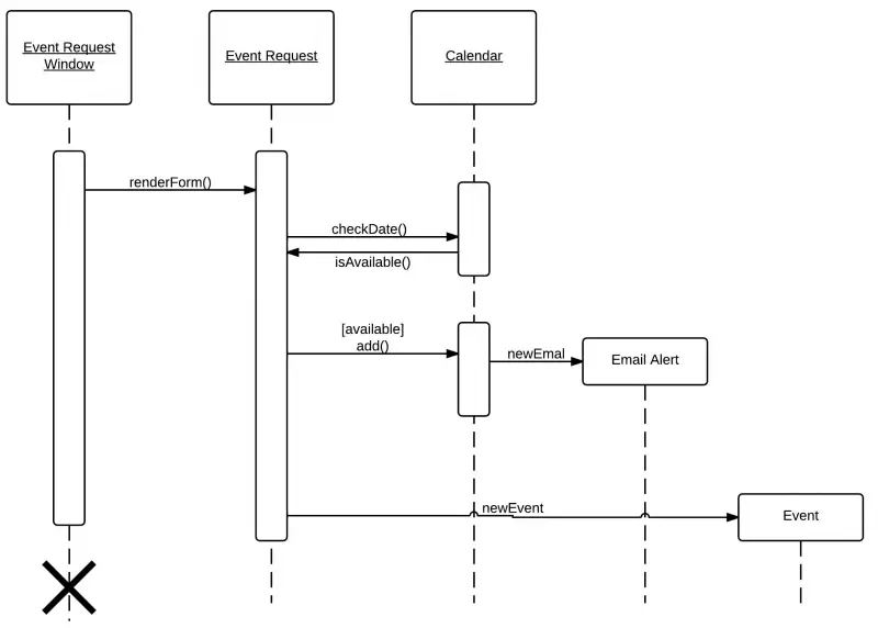 Uml Sequence Diagram Tutorial Lucidchart Riset